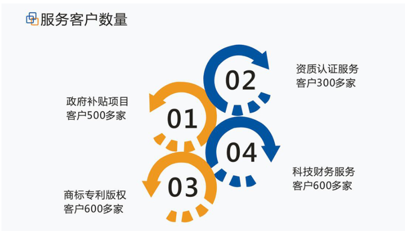 設備補貼